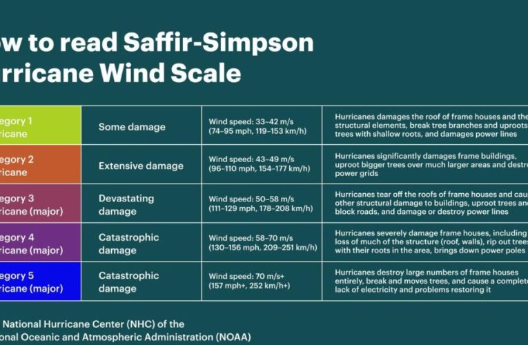 Understanding the Saffir-Simpson Hurricane Wind Scale: What Each Category Means