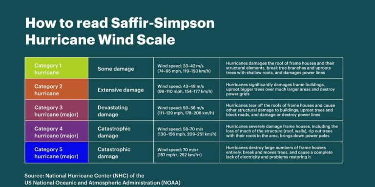 Understanding the Saffir-Simpson Hurricane Wind Scale: What Each ...